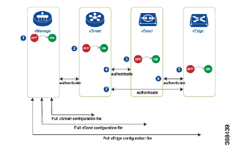 Overlay Network
